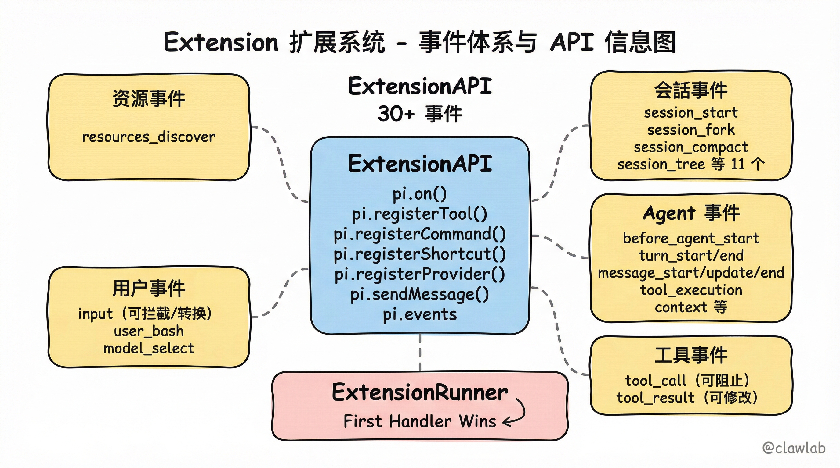 Extension 扩展系统事件体系与 API